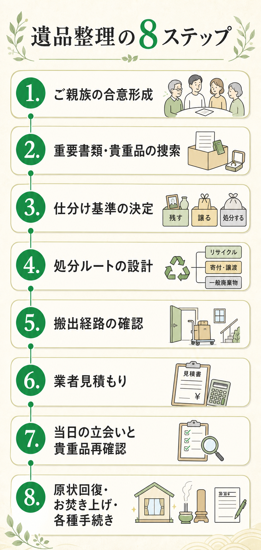 遺品整理の8ステップ:ご親族の合意形成・重要書類の捜索・仕分け基準・処分ルート・搬出経路・業者見積もり・当日立会い・原状回復