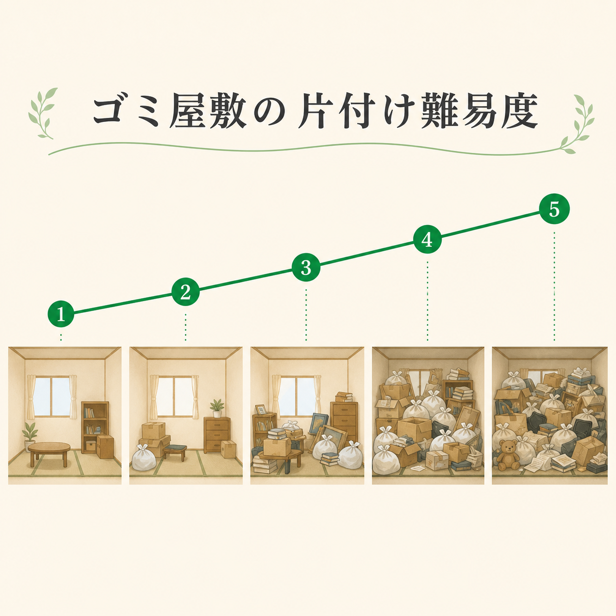 ゴミ屋敷5段階レベル判定の図解