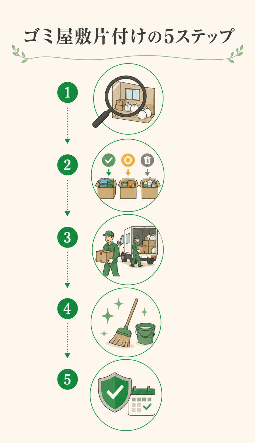 ゴミ屋敷片付け5ステップの流れ図解