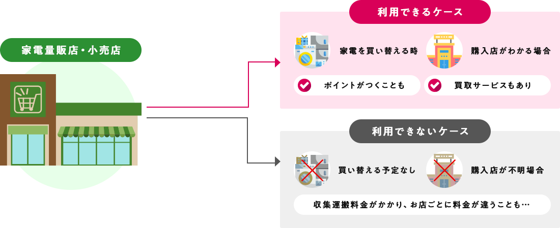 小売店での処分